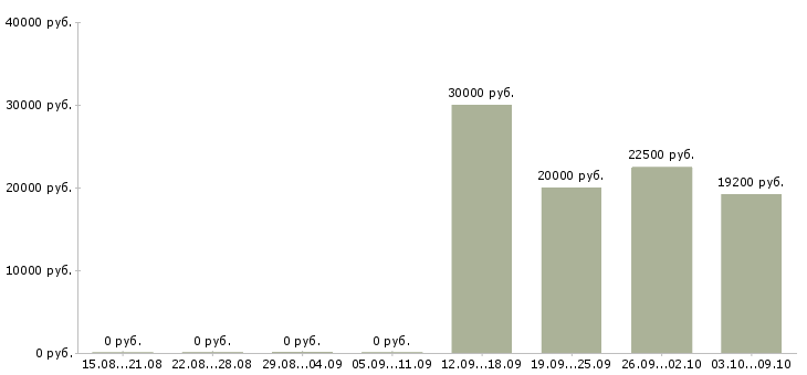 Вакансии руководитель предприятия в Ярославле - Медиана зарплат руководитель предприятия в Ярославле за 2 месяца