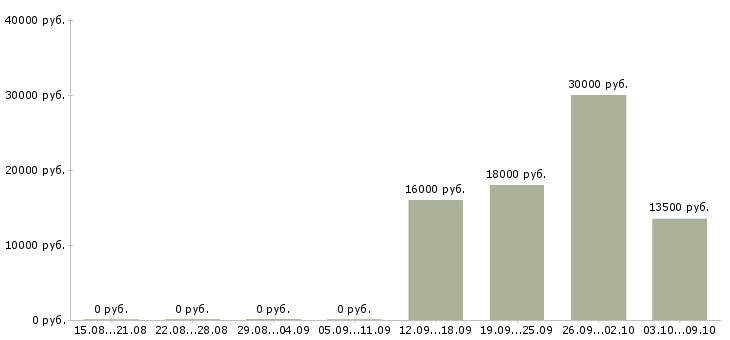 Вакансии руководитель смены в Воронеже - Медиана зарплат руководитель смены в Воронеже за 2 месяца