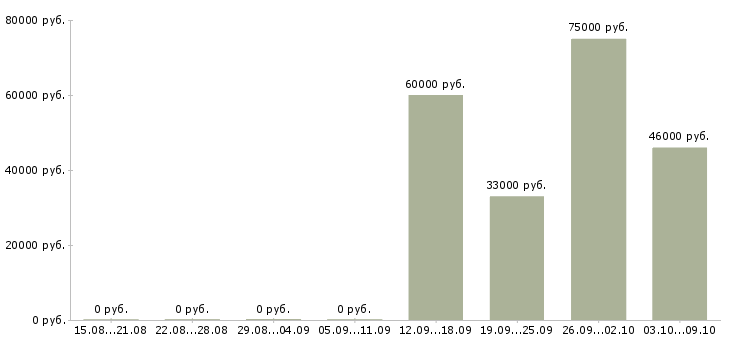 Вакансии сварщик на вахту в Краснодаре - Медиана зарплат сварщик на вахту в Краснодаре за 2 месяца
