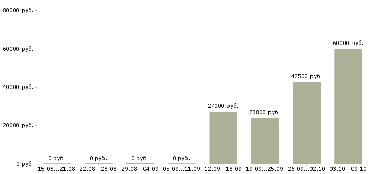 Вакансии сотрудник на склад в Ногинске - Медиана зарплат сотрудник на склад в Ногинске за 2 месяца