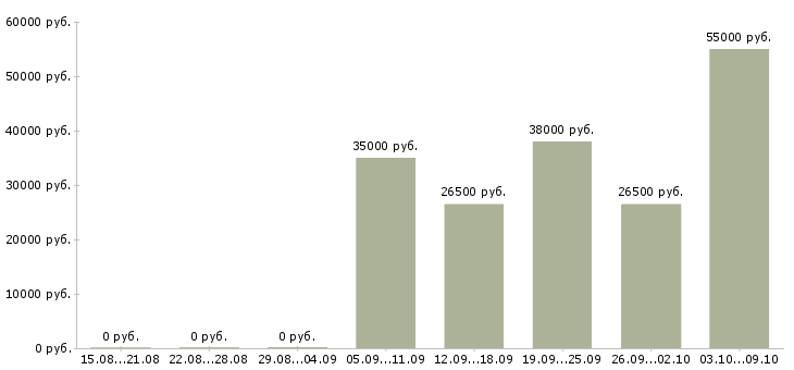 Вакансии сотрудник по персоналу Бурятия - Медиана зарплат сотрудник по персоналу Бурятия за 2 месяца