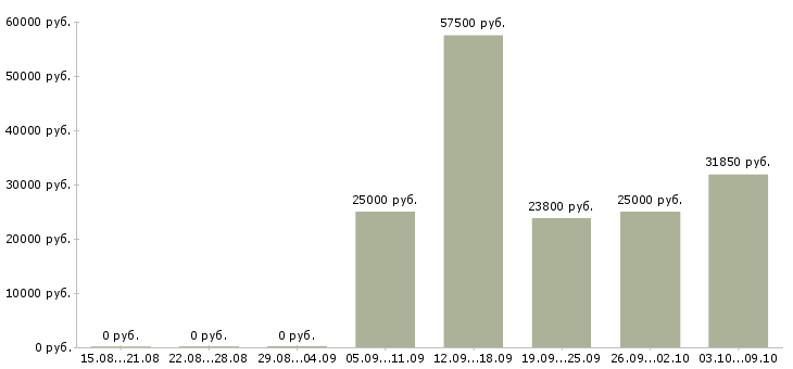 Вакансии сотрудник по развитию в Обнинске - Медиана зарплат сотрудник по развитию в Обнинске за 2 месяца