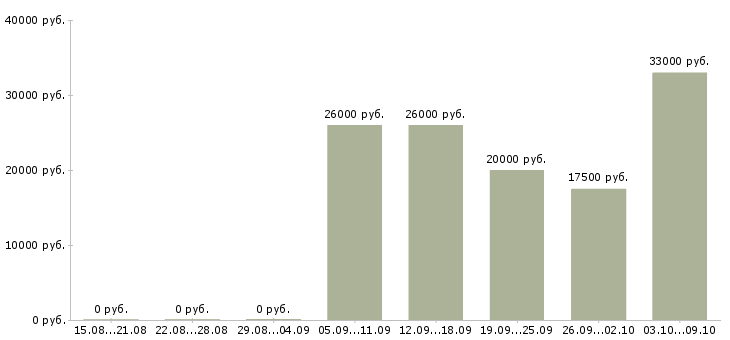 Вакансии сотрудники онлайн в Твери - Медиана зарплат сотрудники онлайн в Твери за 2 месяца