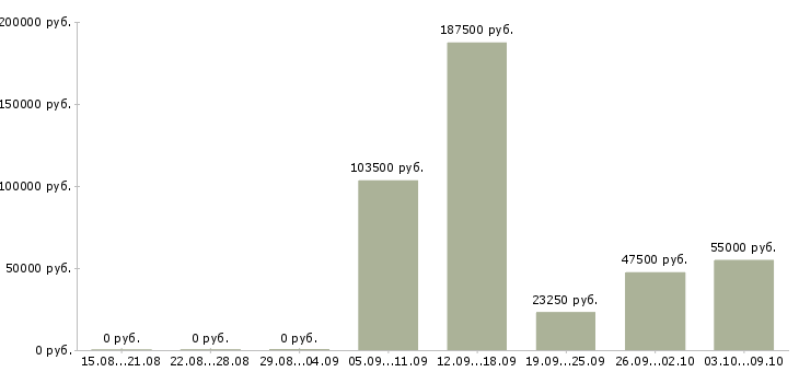 Вакансии специалист по контролю в Брянске - Медиана зарплат специалист по контролю в Брянске за 2 месяца