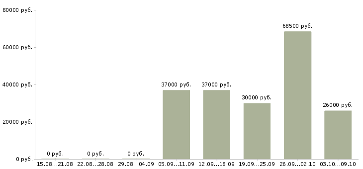 Вакансии специалист по проектам Коми - Медиана зарплат специалист по проектам Коми за 2 месяца