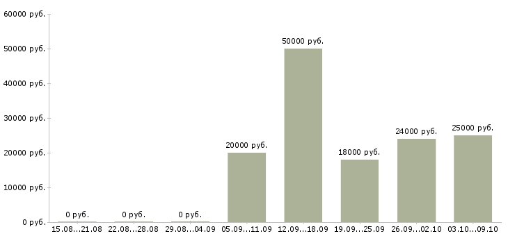 Вакансии специалист по ремонту Удмуртия - Медиана зарплат специалист по ремонту Удмуртия за 2 месяца