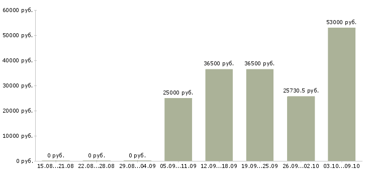 Вакансии специалисты требуются в Орле - Медиана зарплат специалисты требуются в Орле за 2 месяца