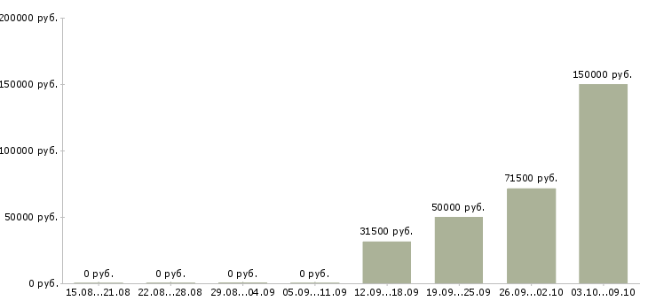 Вакансии спортивный аналитик Санкт-петербург - Медиана зарплат спортивный аналитик Санкт-петербург за 2 месяца