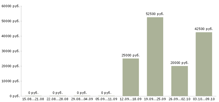 Вакансии техник по качеству в Пензе - Медиана зарплат техник по качеству в Пензе за 2 месяца
