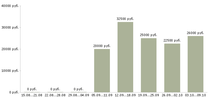 Вакансии техник по связи в Архангельске - Медиана зарплат техник по связи в Архангельске за 2 месяца