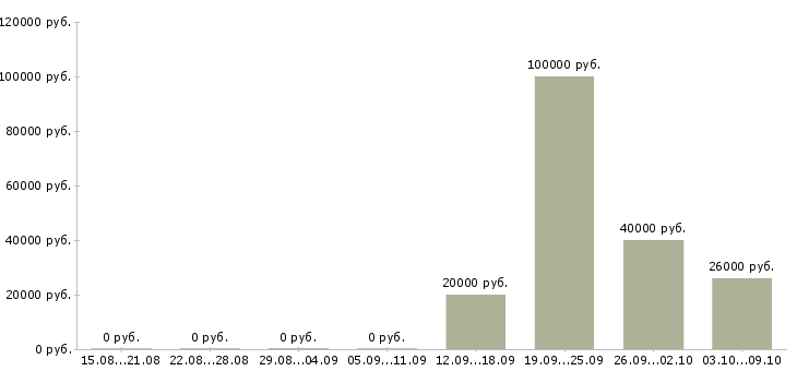 Вакансии техник связи в Кирове - Медиана зарплат техник связи в Кирове за 2 месяца