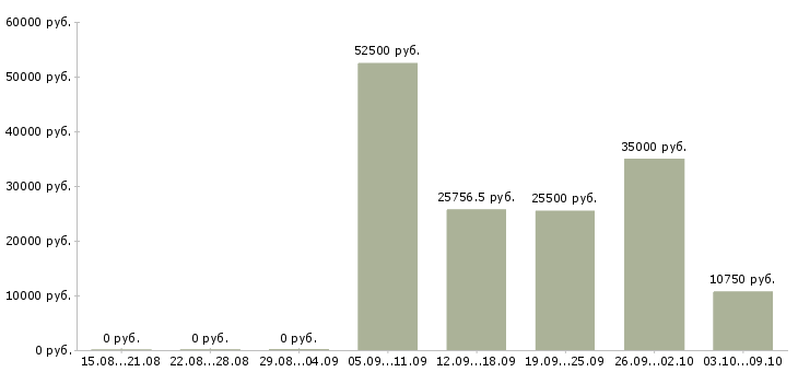 Вакансии торговый сотрудник в Новороссийске - Медиана зарплат торговый сотрудник в Новороссийске за 2 месяца