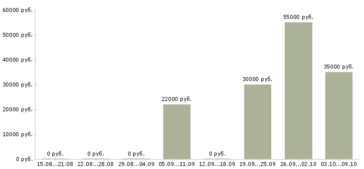 Вакансии тракторист категории с Карелия - Медиана зарплат тракторист категории с Карелия за 2 месяца