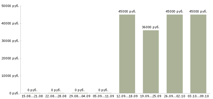 Вакансии требуется администратор Карелия - Медиана зарплат требуется администратор Карелия за 2 месяца