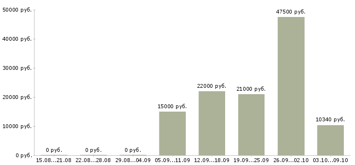 Вакансии требуется повар в Воронеже - Медиана зарплат требуется повар в Воронеже за 2 месяца