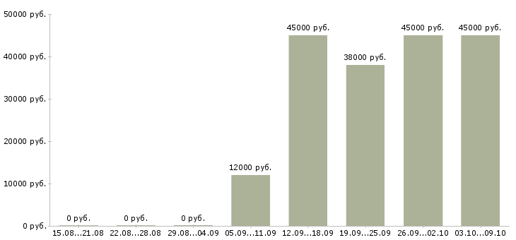 Вакансии требуется продавец Дагестан - Медиана зарплат требуется продавец Дагестан за 2 месяца