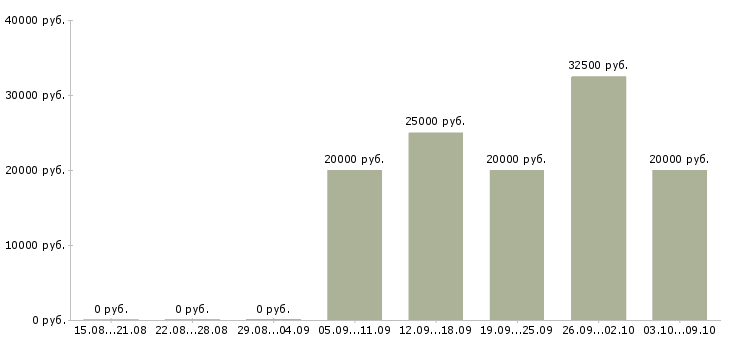 Вакансии требуются продавцы Ростов-на-дону - Медиана зарплат требуются продавцы Ростов-на-дону за 2 месяца