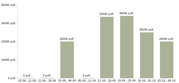 Вакансии требуются рабочие в Ангарске - Медиана зарплат требуются рабочие в Ангарске за 2 месяца
