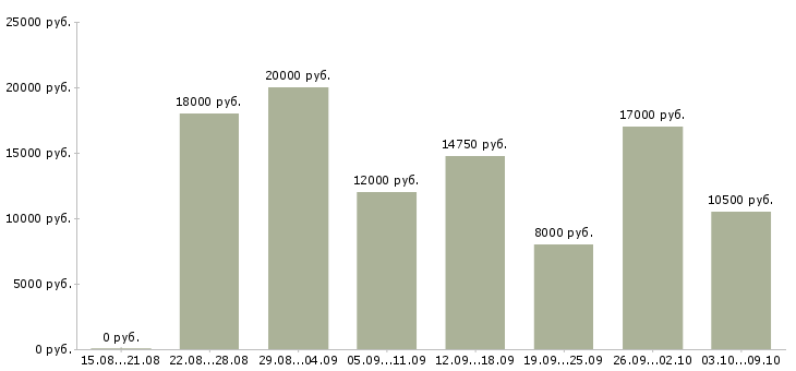 Вакансии требуются уборщицы в Казани - Медиана зарплат требуются уборщицы в Казани за 2 месяца