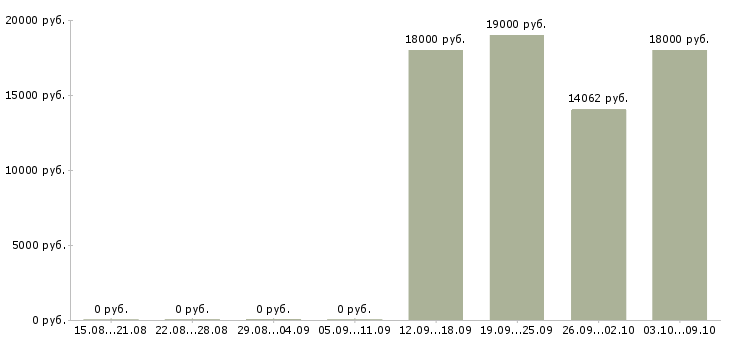 Вакансии уборщица помещения в Хабаровске - Медиана зарплат уборщица помещения в Хабаровске за 2 месяца