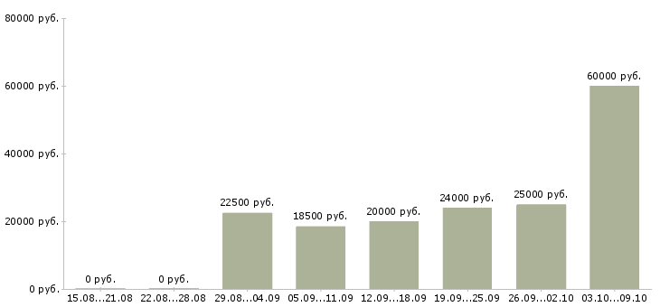 Вакансии удаленный сотрудник в Сургуте - Медиана зарплат удаленный сотрудник в Сургуте за 2 месяца