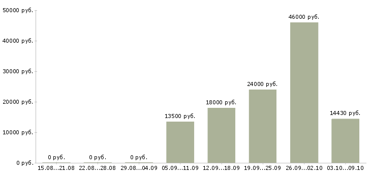 Вакансии укладчики Нижний новгород - Медиана зарплат укладчики Нижний новгород за 2 месяца