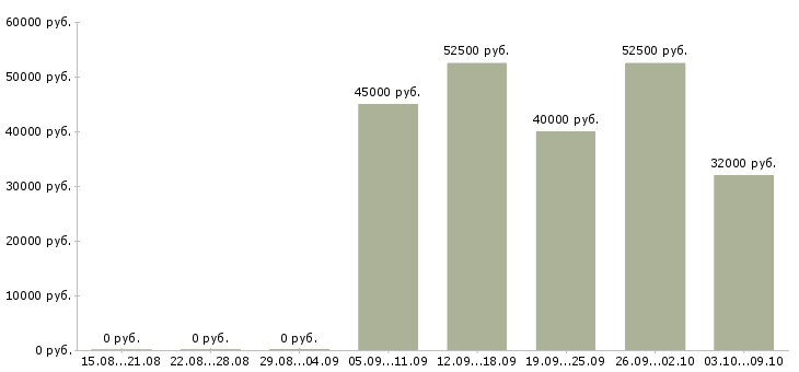 Вакансии упаковщик на вахту в Тольятти - Медиана зарплат упаковщик на вахту в Тольятти за 2 месяца