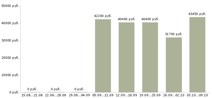 Вакансии член команды в Кемерово - Медиана зарплат член команды в Кемерово за 2 месяца
