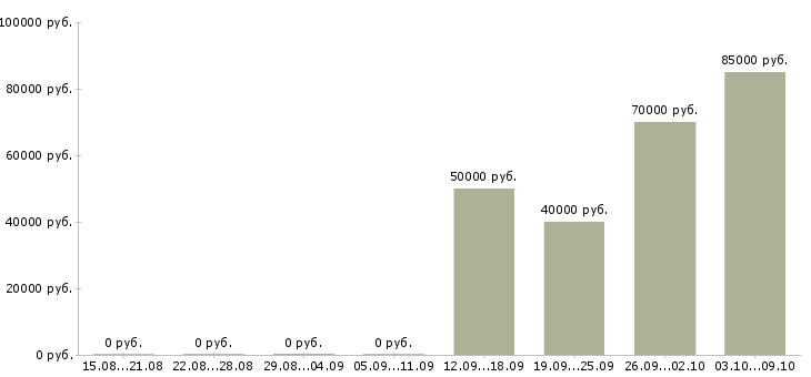 Вакансии эксперт в области промышленной безопасности в Москве - Медиана зарплат эксперт в области промышленной безопасности в Москве за 2 месяца