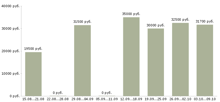 Вакансии электромонтёр по ремонту электрооборудования Санкт-петербург - Медиана зарплат электромонтёр по ремонту электрооборудования Санкт-петербург за 2 месяца