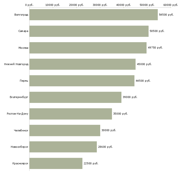 Поиск работы грузчик ночной-Медиана зарплаты для вакансии «грузчик ночной» в других городах