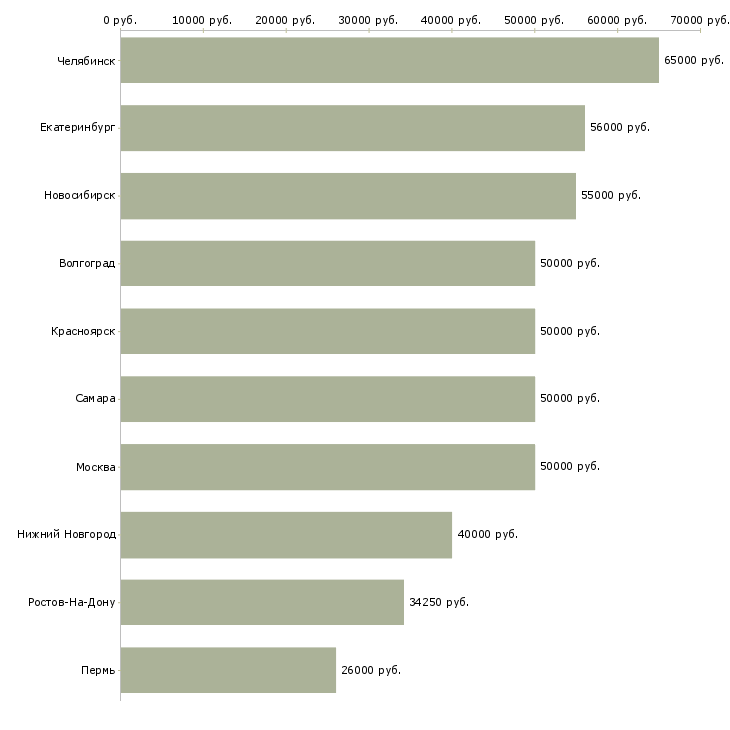 Поиск работы начальник эксплуатации-Медиана зарплаты для вакансии «начальник эксплуатации» в других городах