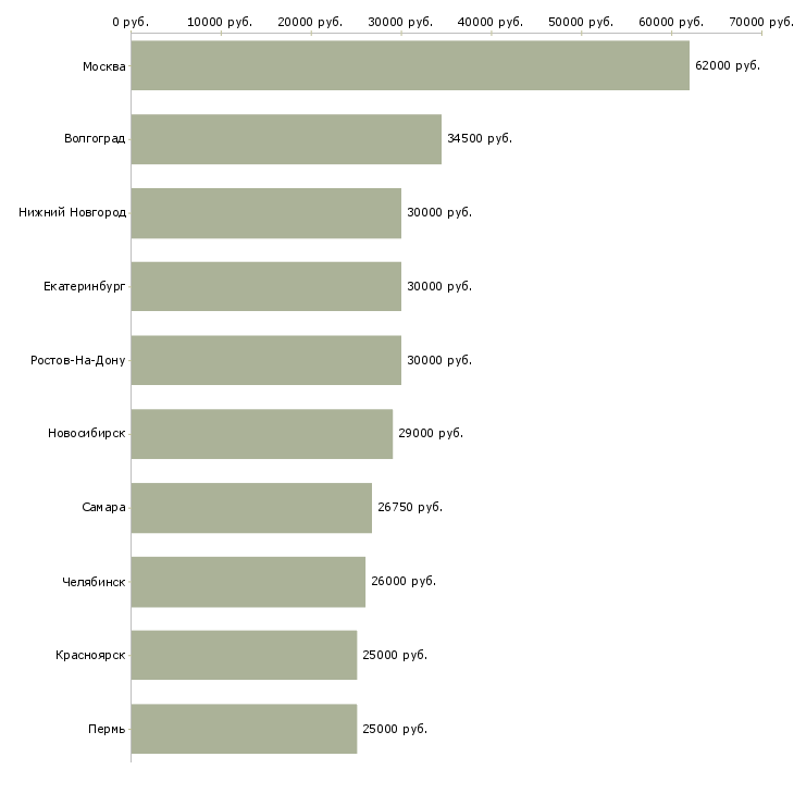 Поиск работы рабочий по складу-Медиана зарплаты для вакансии «рабочий по складу» в других городах