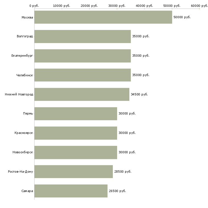 Поиск работы управляющий в сети-Медиана зарплаты для вакансии «управляющий в сети» в других городах