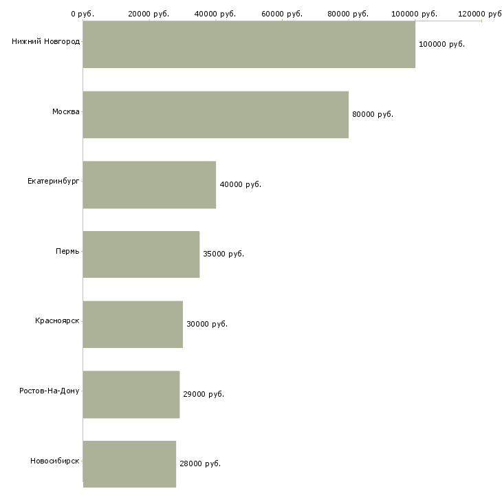 Поиск работы юрист по земельным вопросам-Медиана зарплаты для вакансии «юрист по земельным вопросам» в других городах
