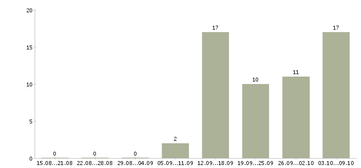 Работа без продаж Адыгея - Число вакансий Адыгея по специальности без продаж за 2 месяца