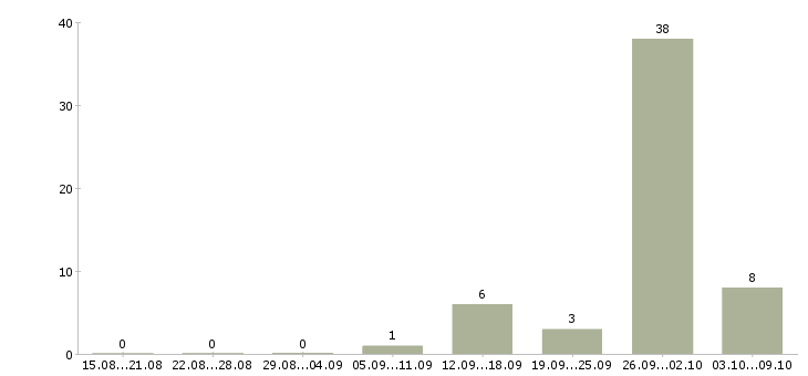 Работа продавец в продуктовые магазины Башкортостан - Число вакансий Башкортостан по специальности продавец в продуктовые магазины за 2 месяца