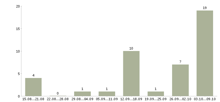 Работа подработка по интернету Бурятия - Число вакансий Бурятия по специальности подработка по интернету за 2 месяца
