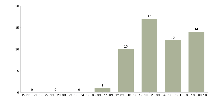 Работа специалист по обслуживанию Бурятия - Число вакансий Бурятия по специальности специалист по обслуживанию за 2 месяца
