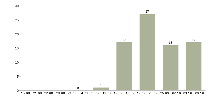 Работа требуется продавец Дагестан - Число вакансий Дагестан по специальности требуется продавец за 2 месяца