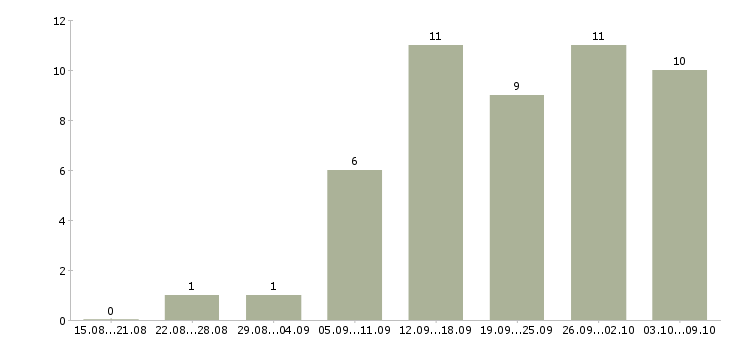 Работа сотрудники интернет магазина Йошкар-ола - Число вакансий Йошкар-ола по специальности сотрудники интернет магазина за 2 месяца