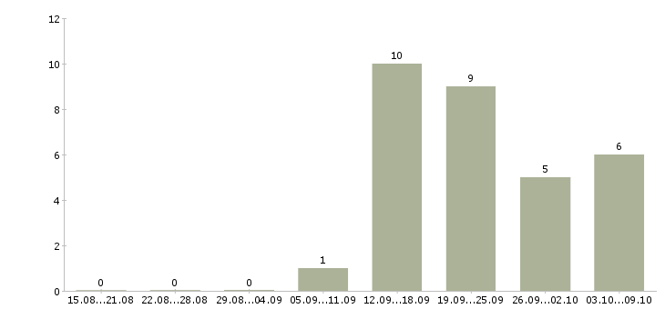 Работа специалист по проектам Коми - Число вакансий Коми по специальности специалист по проектам за 2 месяца