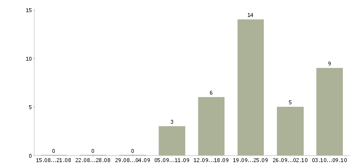 Работа консультанты для продаж Марий эл - Число вакансий Марий эл по специальности консультанты для продаж за 2 месяца