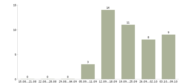 Работа специалист на дому Марий эл - Число вакансий Марий эл по специальности специалист на дому за 2 месяца