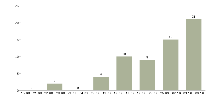 Работа заработок дома Нижний новгород - Число вакансий Нижний новгород по специальности заработок дома за 2 месяца
