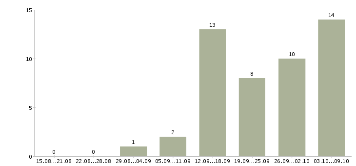 Работа начальник эксплуатации Нижний новгород - Число вакансий Нижний новгород по специальности начальник эксплуатации за 2 месяца