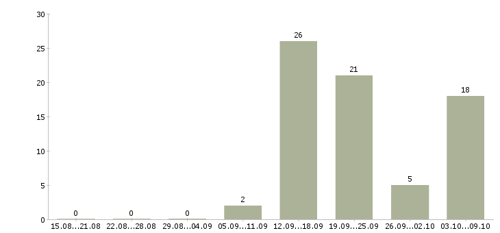 Работа официант в ресторан Нижний новгород - Число вакансий Нижний новгород по специальности официант в ресторан за 2 месяца