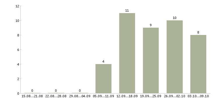 Работа повара на вахту Нижний новгород - Число вакансий Нижний новгород по специальности повара на вахту за 2 месяца