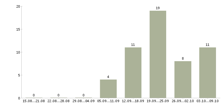 Работа продавец в магазин продуктов Нижний новгород - Число вакансий Нижний новгород по специальности продавец в магазин продуктов за 2 месяца