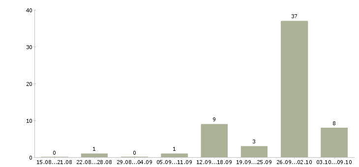 Работа подработка без опыта работы Ростов-на-дону - Число вакансий Ростов-на-дону по специальности подработка без опыта работы за 2 месяца